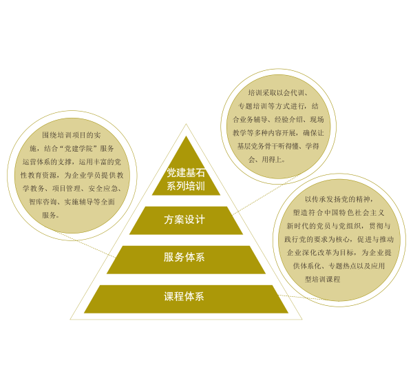党建基石系列培训