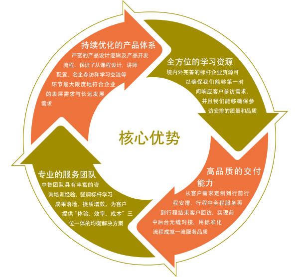 中智对标学习法