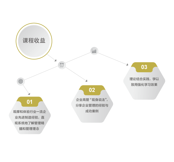 课程收益