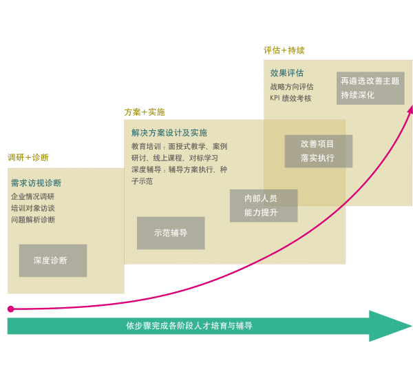 咨询式培训辅导2